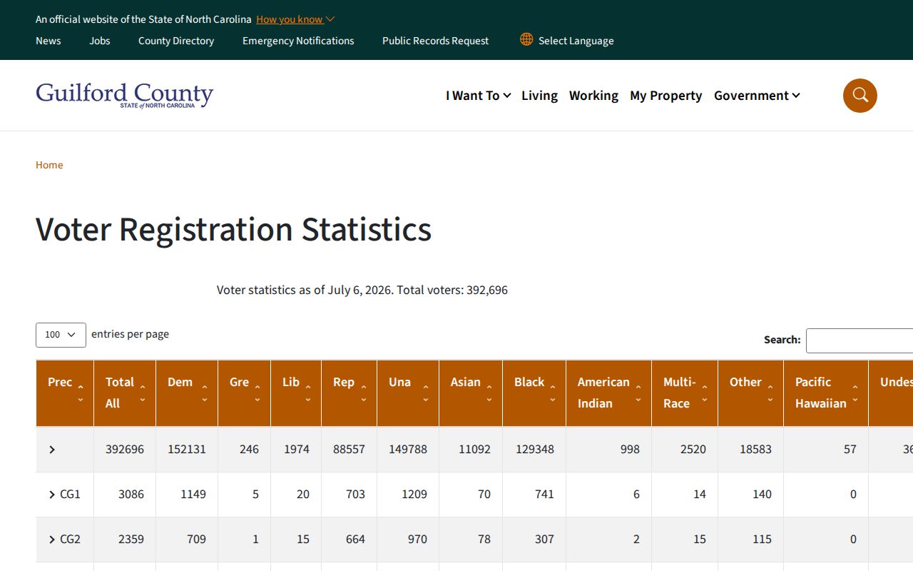Guilford County voter registration statistics tables